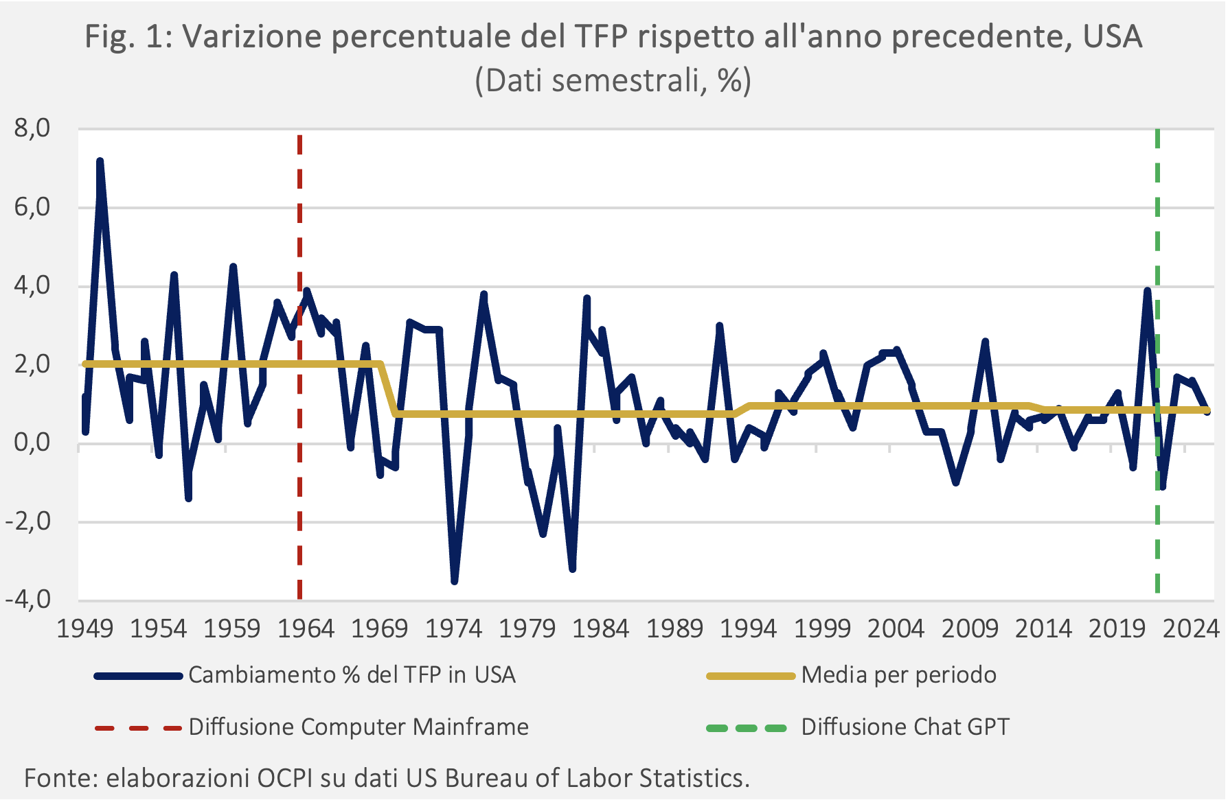 Fig. 1: Variazione percentuale del TFP rispetto all'anno precedente, USA